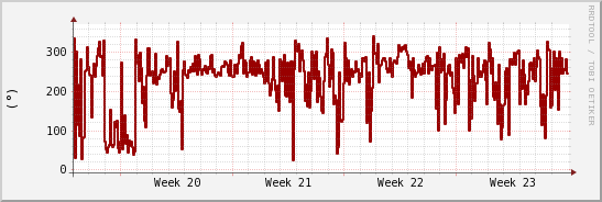 wykres przebiegu zmian kierunek wiatru (średni)