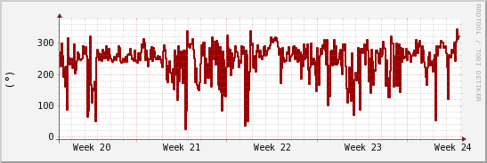 wykres przebiegu zmian kierunek wiatru (średni)