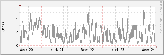 wykres przebiegu zmian średnia prędkość wiatru