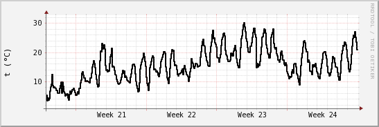wykres przebiegu zmian windchill temp.