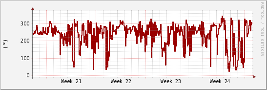 wykres przebiegu zmian kierunek wiatru (średni)
