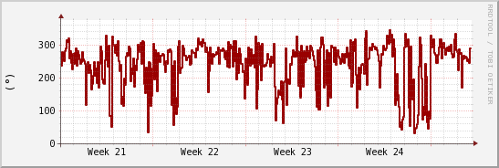 wykres przebiegu zmian kierunek wiatru (średni)