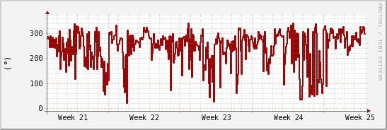wykres przebiegu zmian kierunek wiatru (średni)
