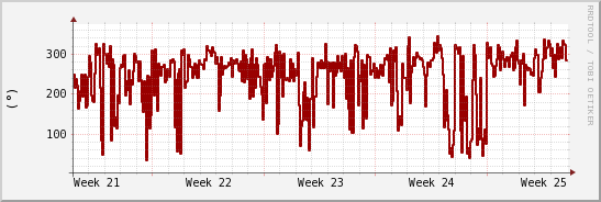 wykres przebiegu zmian kierunek wiatru (średni)