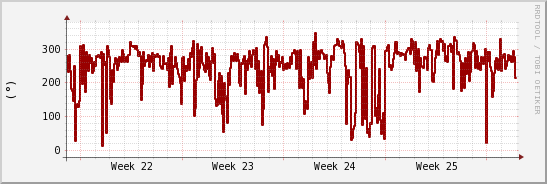 wykres przebiegu zmian kierunek wiatru (średni)
