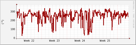 wykres przebiegu zmian kierunek wiatru (średni)
