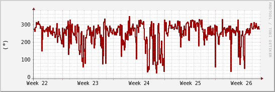 wykres przebiegu zmian kierunek wiatru (średni)