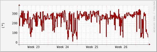 wykres przebiegu zmian kierunek wiatru (średni)