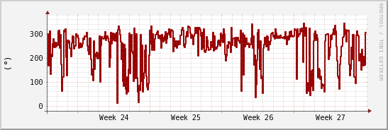wykres przebiegu zmian kierunek wiatru (średni)