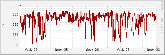 wykres przebiegu zmian kierunek wiatru (średni)