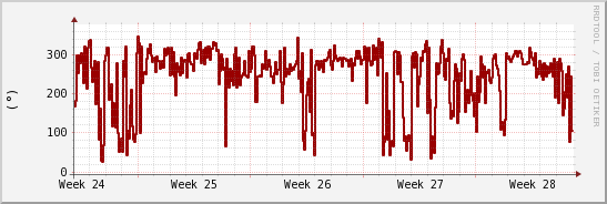 wykres przebiegu zmian kierunek wiatru (średni)