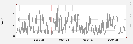 wykres przebiegu zmian średnia prędkość wiatru