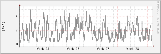 wykres przebiegu zmian średnia prędkość wiatru