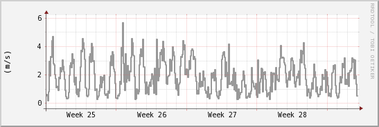 wykres przebiegu zmian średnia prędkość wiatru