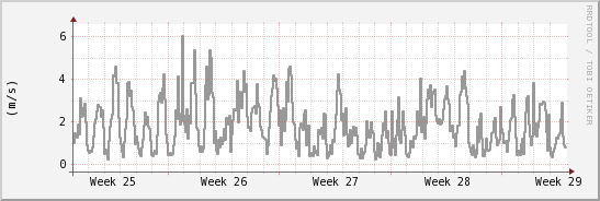 wykres przebiegu zmian średnia prędkość wiatru
