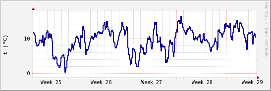 wykres przebiegu zmian temp. punktu rosy