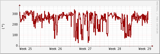 wykres przebiegu zmian kierunek wiatru (średni)