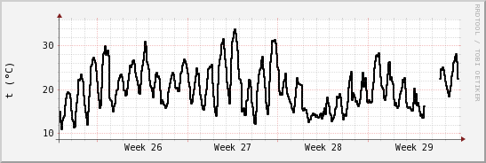 wykres przebiegu zmian windchill temp.