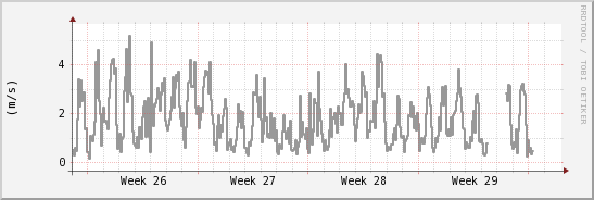 wykres przebiegu zmian średnia prędkość wiatru