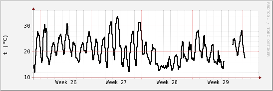 wykres przebiegu zmian windchill temp.