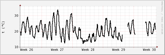 wykres przebiegu zmian windchill temp.