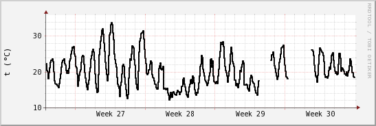 wykres przebiegu zmian windchill temp.