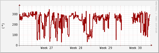 wykres przebiegu zmian kierunek wiatru (średni)