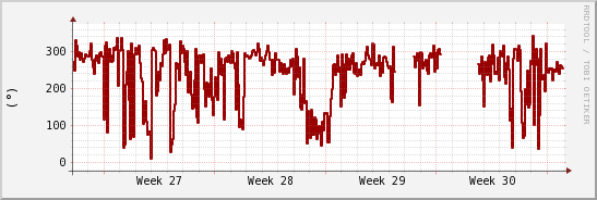 wykres przebiegu zmian kierunek wiatru (średni)