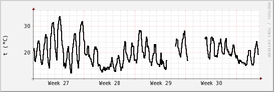 wykres przebiegu zmian windchill temp.