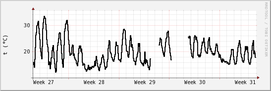 wykres przebiegu zmian windchill temp.