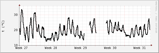 wykres przebiegu zmian windchill temp.