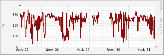 wykres przebiegu zmian kierunek wiatru (średni)