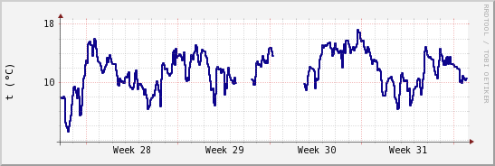 wykres przebiegu zmian temp. punktu rosy
