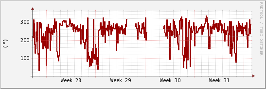 wykres przebiegu zmian kierunek wiatru (średni)