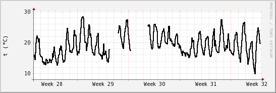 wykres przebiegu zmian windchill temp.