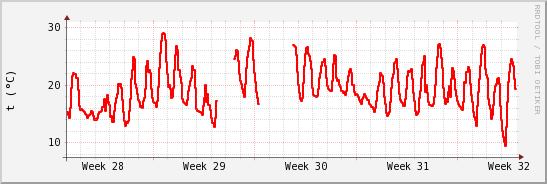wykres przebiegu zmian temp powietrza