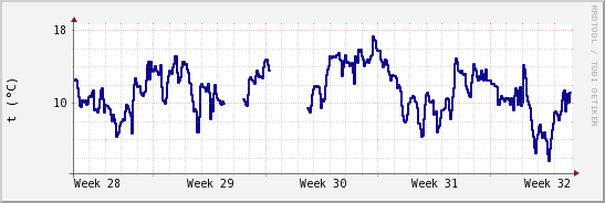 wykres przebiegu zmian temp. punktu rosy