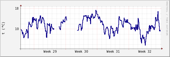 wykres przebiegu zmian temp. punktu rosy
