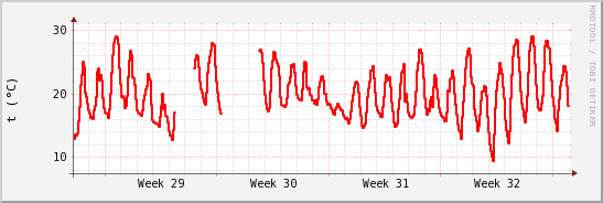 wykres przebiegu zmian temp powietrza