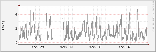 wykres przebiegu zmian średnia prędkość wiatru