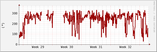 wykres przebiegu zmian kierunek wiatru (średni)