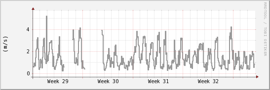 wykres przebiegu zmian średnia prędkość wiatru