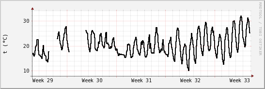 wykres przebiegu zmian windchill temp.