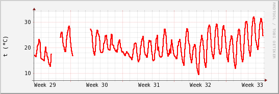 wykres przebiegu zmian temp powietrza