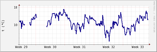 wykres przebiegu zmian temp. punktu rosy