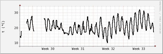 wykres przebiegu zmian windchill temp.