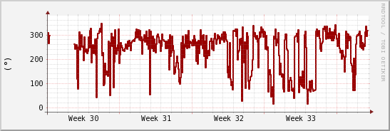 wykres przebiegu zmian kierunek wiatru (średni)