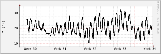 wykres przebiegu zmian windchill temp.