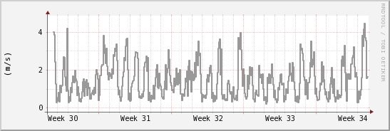 wykres przebiegu zmian średnia prędkość wiatru