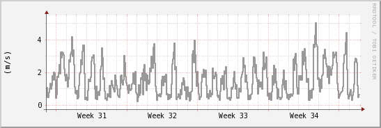 wykres przebiegu zmian średnia prędkość wiatru